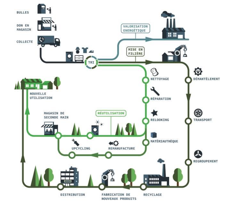 Economie circulaire